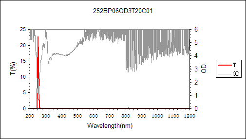 curve of 252nm narrow bandpass filter