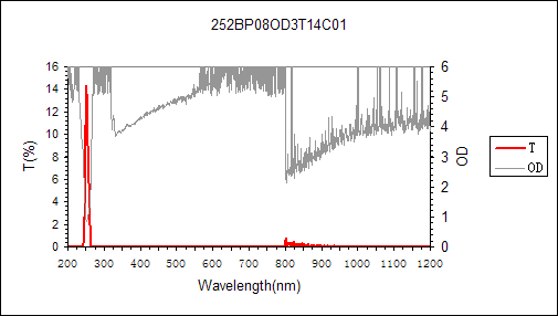 curve of 252nm narrow bandpass filter