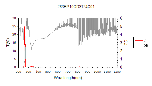 curve of 263nm narrow bandpass filter