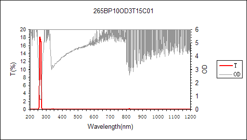 curve of 265nm narrow bandpass filter