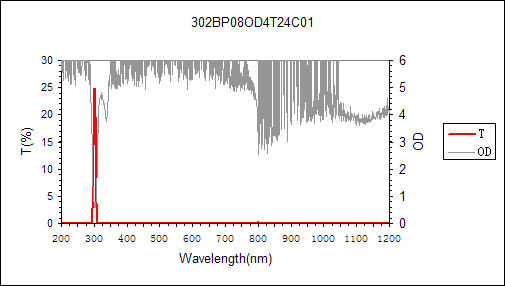 curve of 302nm narrow bandpass filter