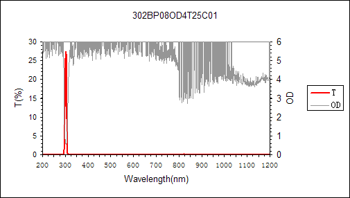 curve of 302nm narrow bandpass filter