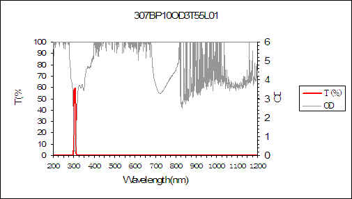curve of 307nm narrow bandpass filter