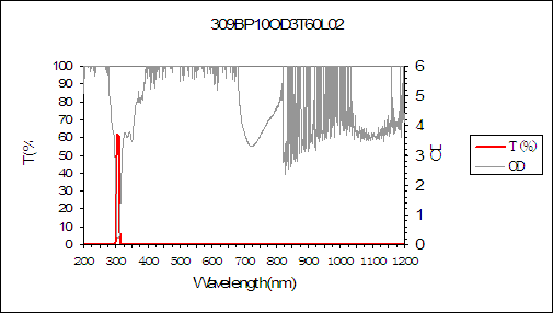 curve of 309nm narrow bandpass filter