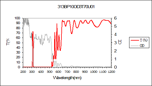 curve of 313nm narrow bandpass filter