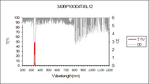 curve of 340nm narrow bandpass filter