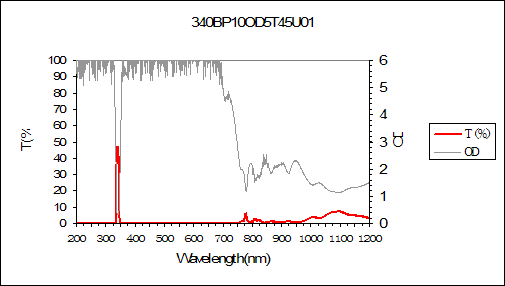 curve of 340nm narrow bandpass filter