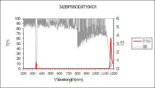 curve of 342nm narrow bandpass filter