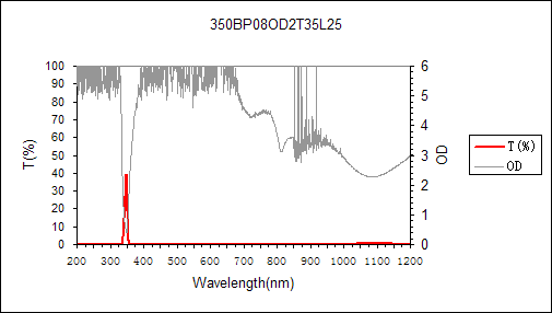 curve of 350nm narrow bandpass filter