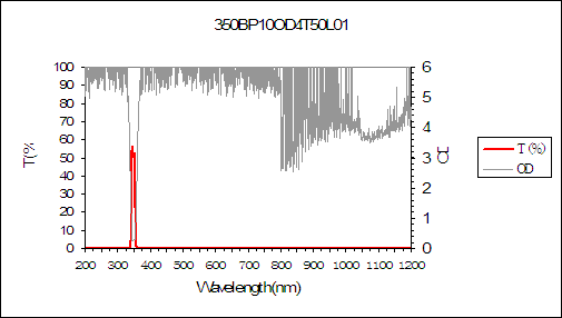 curve of 350nm narrow bandpass filter