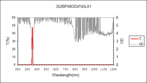 curve of 352nm narrow bandpass filter