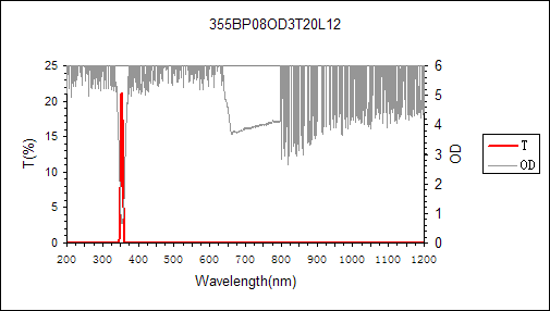 curve of 355nm narrow bandpass filter