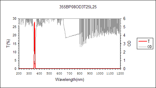 curve of 355nm narrow bandpass filter