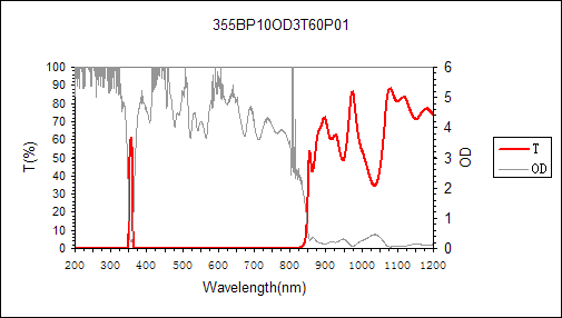 curve of 355nm narrow bandpass filter
