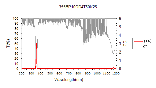 curve of 355nm narrow bandpass filter