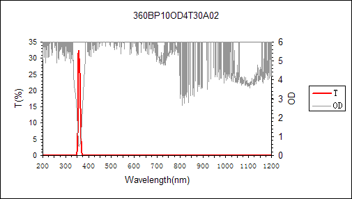 curve of 360nm narrow bandpass filter
