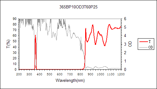 curve of 365nm narrow bandpass filter