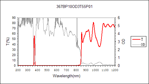 curve of 367nm narrow bandpass filter
