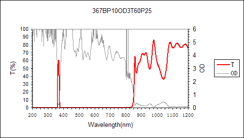 curve of 367nm narrow bandpass filter