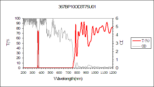 curve of 367nm narrow bandpass filter