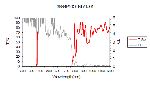 curve of 368nm narrow bandpass filter