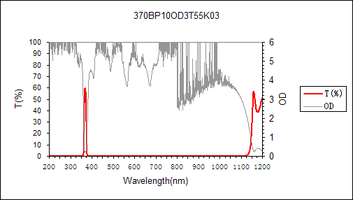curve of 370nm narrow bandpass filter