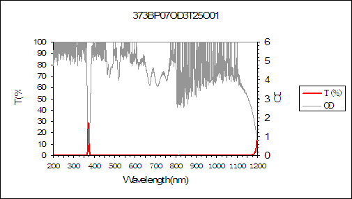 curve of 373nm narrow bandpass filter