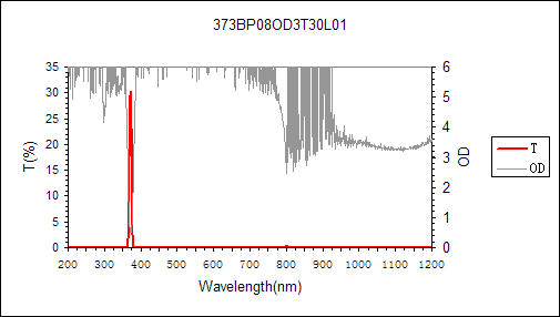 curve of 373nm narrow bandpass filter