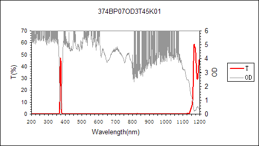 curve of 374nm narrow bandpass filter