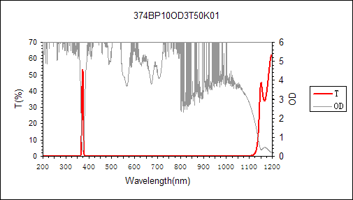 curve of 374nm narrow bandpass filter
