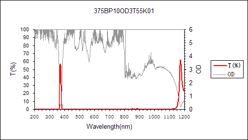 curve of 375nm narrow bandpass filter