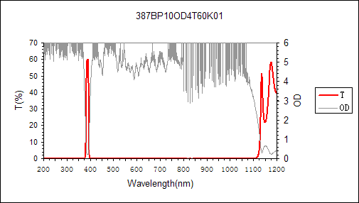 curve of 387nm narrow bandpass filter