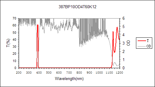 curve of 387nm narrow bandpass filter