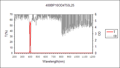 curve of 400nm narrow bandpass filter