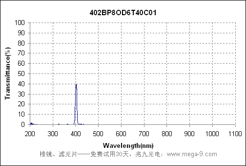 402nm酶标仪滤光片的曲线图