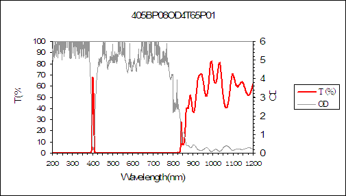 curve of 405nm narrow bandpass filter