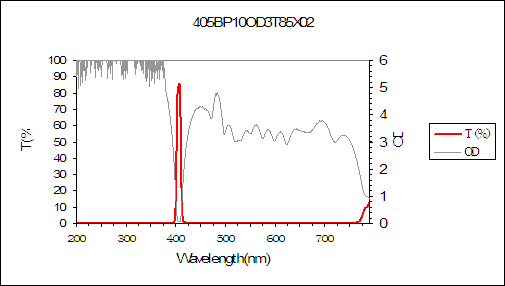 curve of 405nm narrow bandpass filter