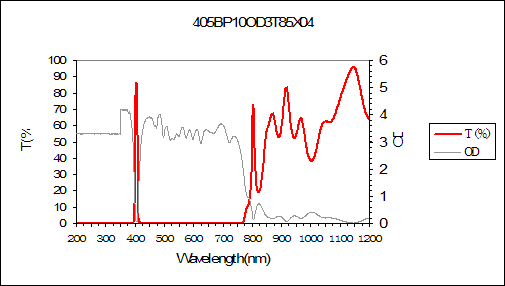 curve of 405nm narrow bandpass filter