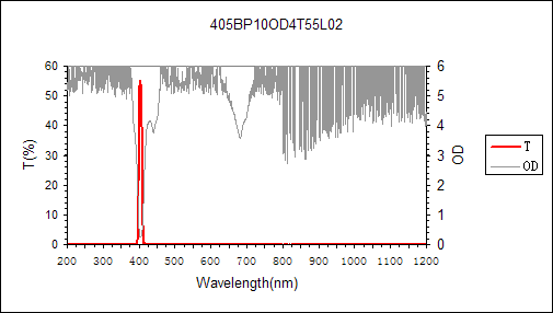 curve of 405nm narrow bandpass filter