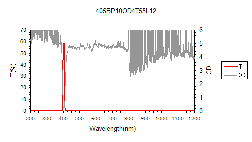 curve of 405nm narrow bandpass filter