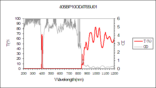 curve of 405nm narrow bandpass filter