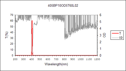 curve of 405nm narrow bandpass filter