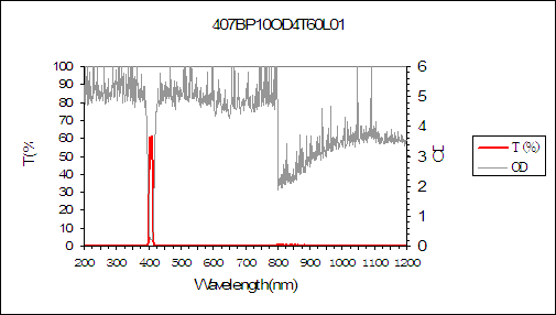 curve of 407nm narrow bandpass filter