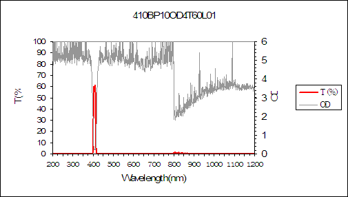 curve of 410nm narrow bandpass filter