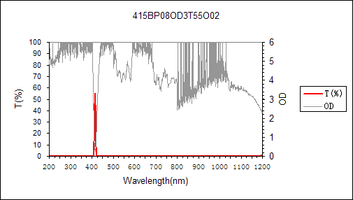 curve of 415nm narrow bandpass filter
