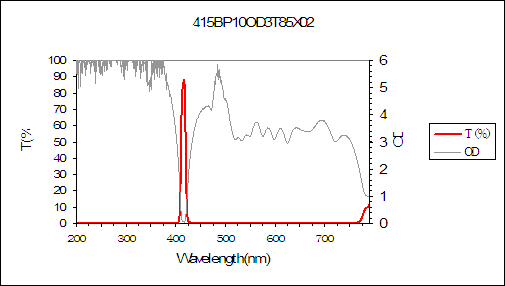curve of 415nm narrow bandpass filter