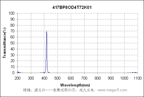 curve of 417nm narrow bandpass filter