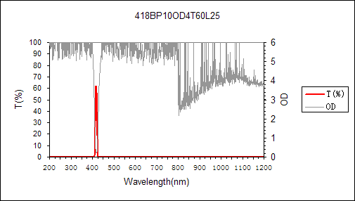 curve of 418nm narrow bandpass filter