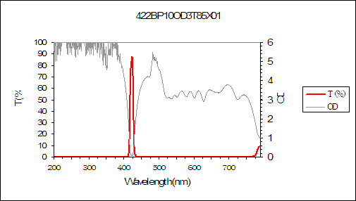 curve of 422nm narrow bandpass filter