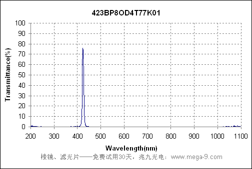 curve of 423nm narrow bandpass filter